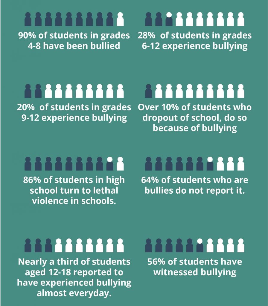 bullying statistics and numbers