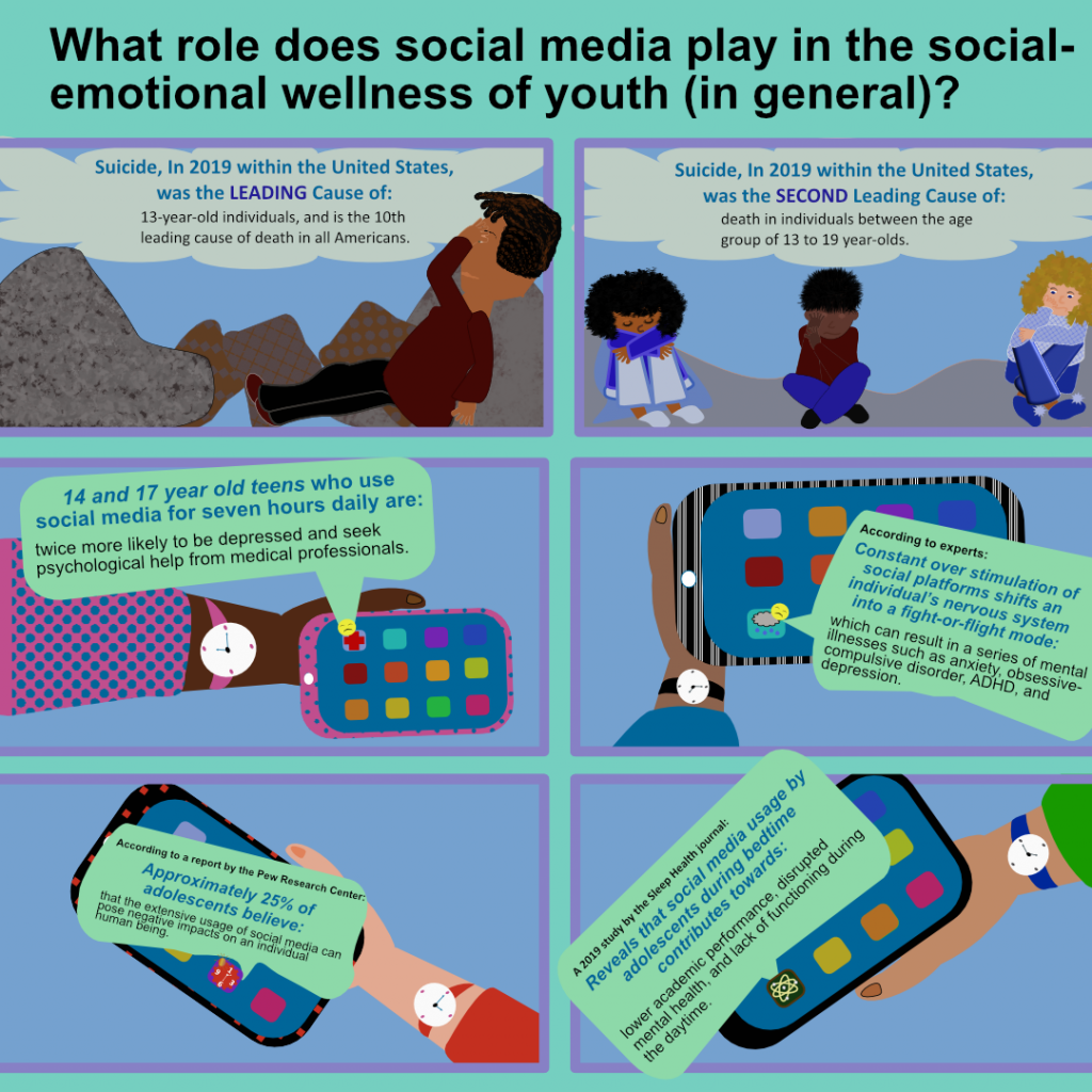 An infographic illustration is made of six individual images. Each image portrays a statistic of how social media affects the social-emotional wellness of youth. 