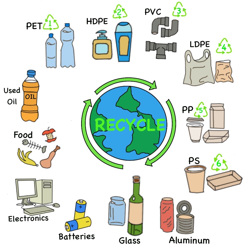 Infographic depicting items and examples of plastics that can be reused or recycled.
