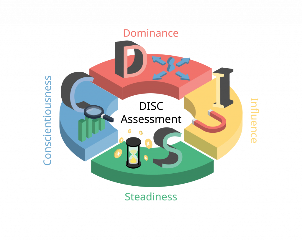 DISC assessment model for four primary personality profiles of Dominance, influence, steadiness, and conscientiousness
