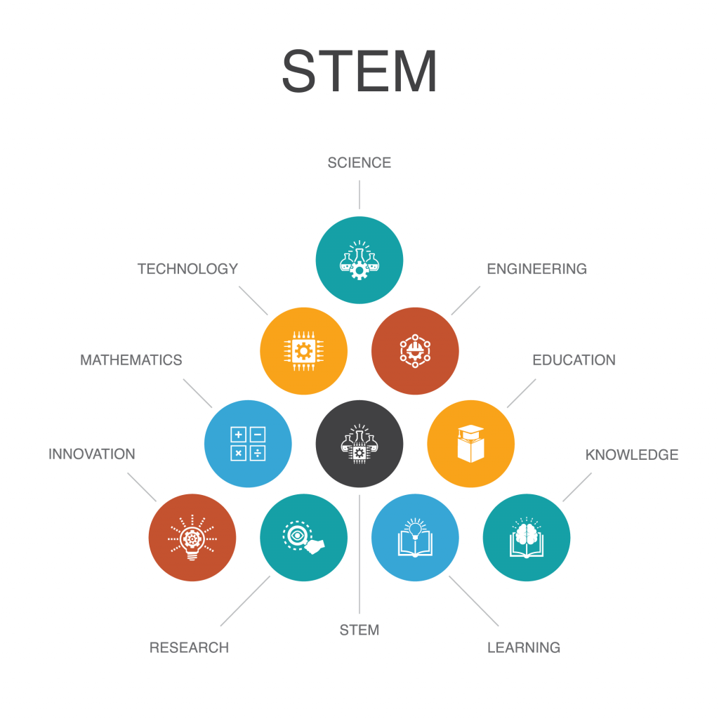 STEM Infographic 10 steps concept, science, technology, engineering, mathematics icons