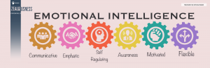 Colorful gear icons represent different attributes of emotional intelligence.