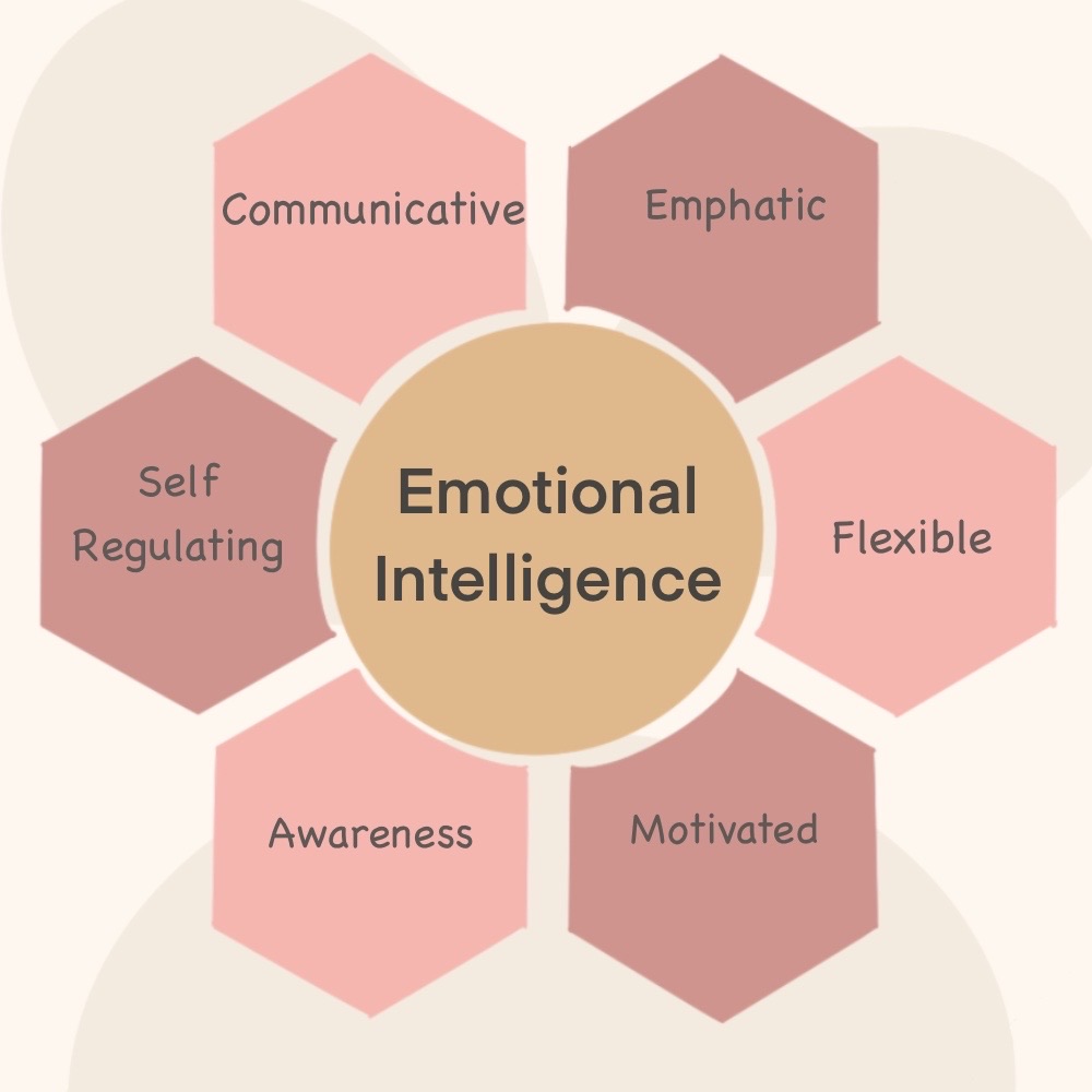 Hexagon icons represent different attributes of emotional intelligence. 