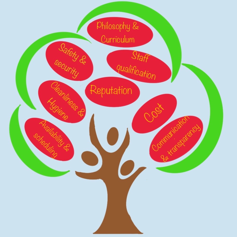 Depiction of a fruit tree bearing the “fruits” of attributes to look for when choosing a childcare provider.