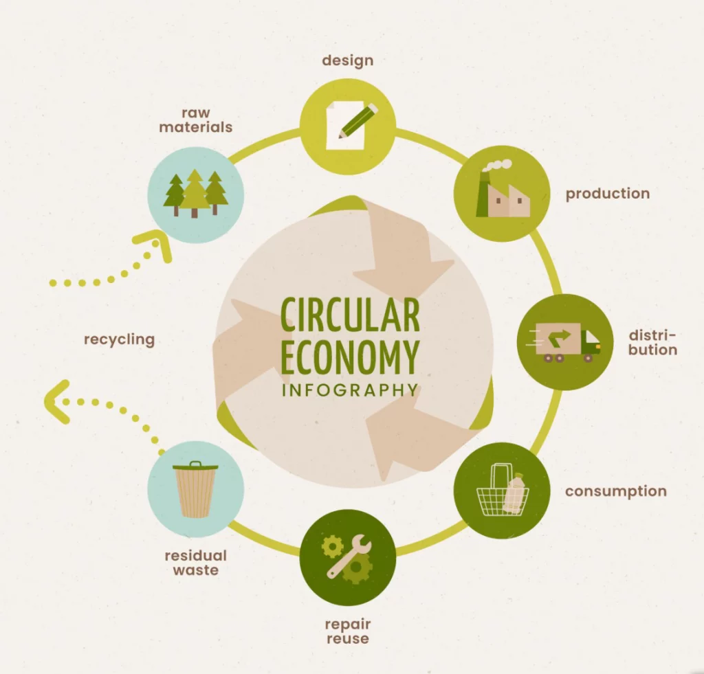 diagram explaining circular economy
